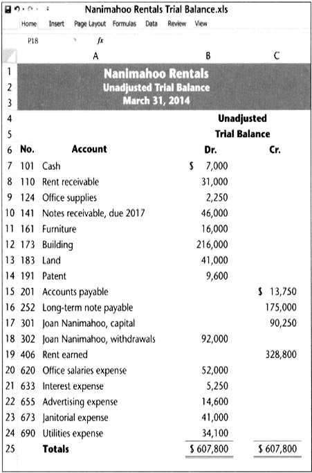 The March 31, 2014, unadjusted trial balance for Nanimahoo Rentals