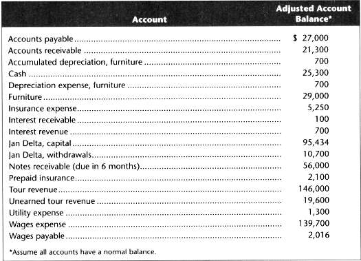 An alphabetical list of the adjusted trial balance accounts at