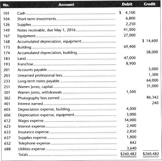 The adjusted trial balance for Warren's Photo Studio as of