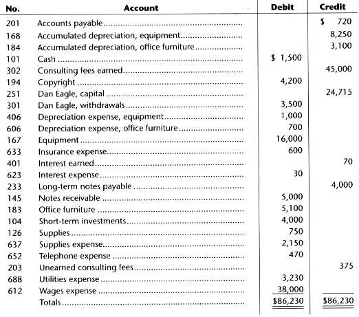 The December 31, 2014, adjusted trial balance for Eagle Consulting