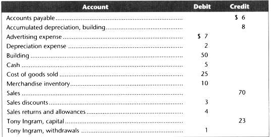 Use the following adjusted trial balance information to prepare closing