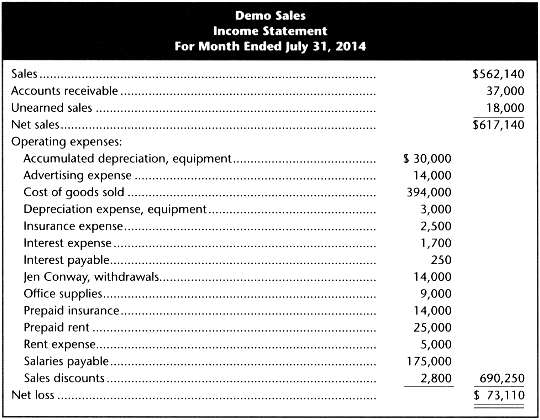 The following income statement was prepared by an office clerk