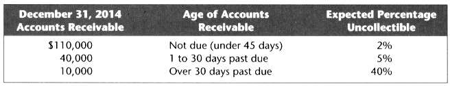 Delcom had total accounts receivable on December 31, 2014, of