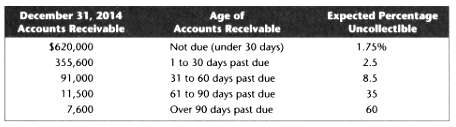 On December 31, 2014, RCA Company's Allowance for Doubtful Accounts