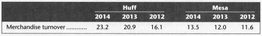 Huff Company and Mesa Company are similar firms that operate