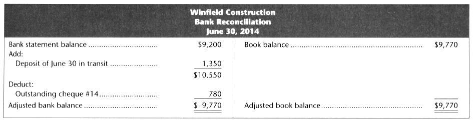 The bank reconciliation prepared by Winfield Construction on June 30,