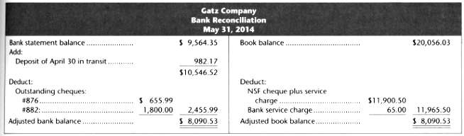 The bank reconciliation prepared by Gatz Company on May 31,
