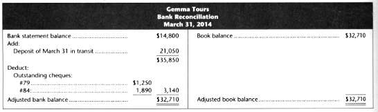 The bank reconciliation prepared by Gemma Tours on March 31,