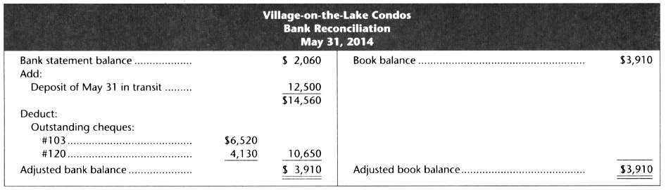 The bank reconciliation prepared by Village-on-the-l.ake Condos on May 31,