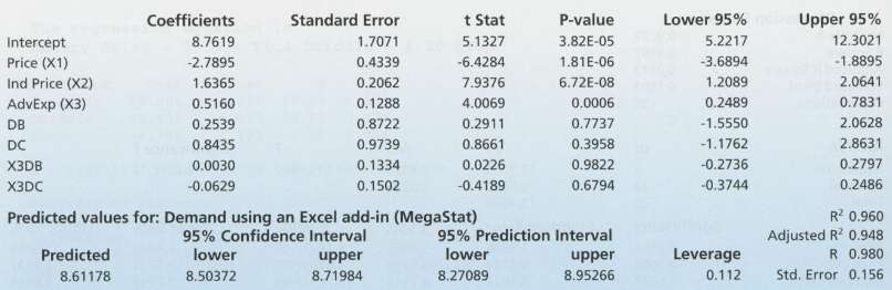 Figure 14.22 presents the Excel output of a regression analysis
