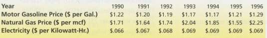 In the following table we present prices for three commonly