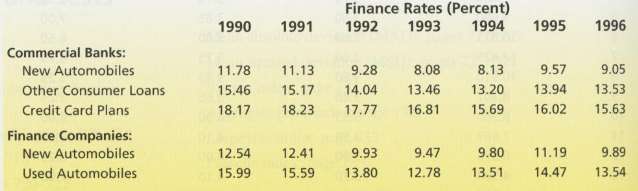 The following table gives information concerning finance rates (in percent)