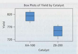 The following table presents samples of hourly yields for catalysts