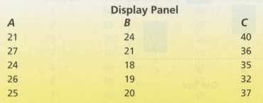 Use the Kruskal-Wallis H test to compare display panels A,