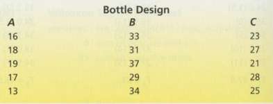 Use the Kruskal-Wallis H test to compare bottle designs A,