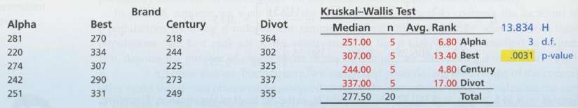 Use the Kruskal-Wallis H test to compare golf ball brands