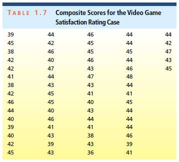 Recall that Table 1.7 presents the satisfaction ratings for the