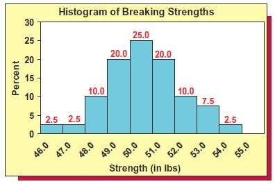 Recall that Table 1.9 presents the breaking strengths of 40