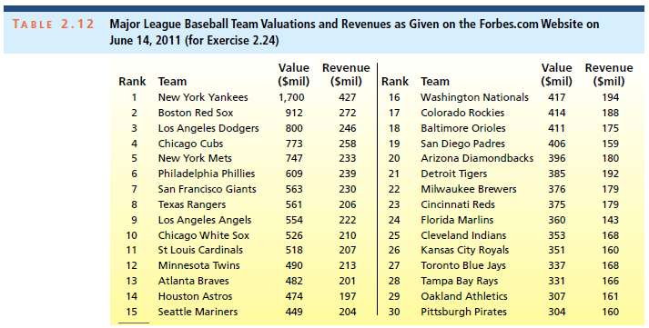 Table 2.12 gives the franchise value and 2010 revenues for