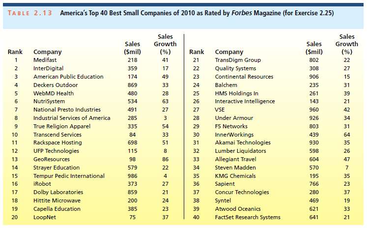 Table 2.13 gives America's top 40 best small companies of