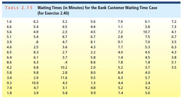 Table 2.15 reproduces the 100 waiting times for teller service