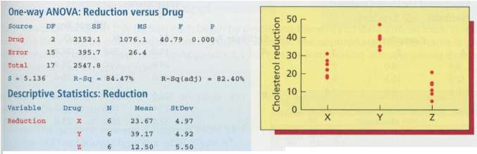 A drug company wishes to compare the effects of three