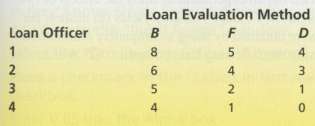 The loan officers at a large bank can use three