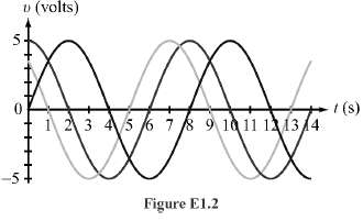 The wave shown in red in Fig. E1.2 is given