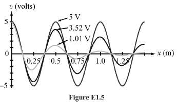 The red wave shown in Fig. E1.5 is given by
