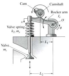 Figure shows an engine valve driven by an overhead camshaft.