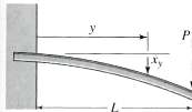 The static deflection of a cantilever beam is described by
xy
