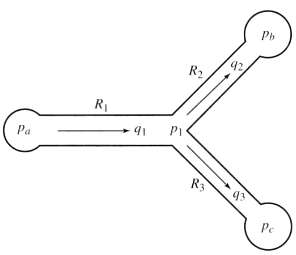 Fluid flows in pipe networks can be analyzed in a