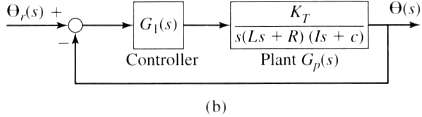 The use of a motor to control the rotational displacement