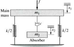 Figure P13.22 shows another type of vibration absorber that uses