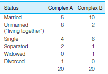 The tables that follow report the marital status of 20