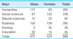 At St. Algebra College, the numbers of males and females