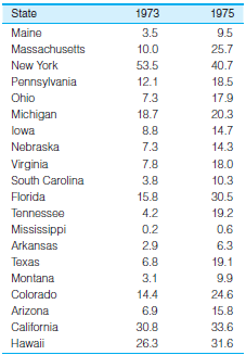 Listed here are the rates of abortion per 100,000 women