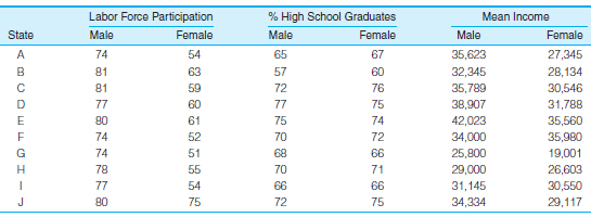 Labor force participation rates (percent employed),  percent high school