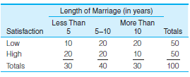 Is there a relationship between length of marriage and satisfaction