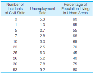 Data on civil strife (number of incidents), unemployment, and urbanization