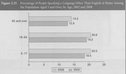 Examine the bar chart representing the percentage of people speaking