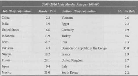 Do male murder rates vary with country population? Investigate this