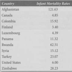 Infant mortality rates are a key indicator of the quality