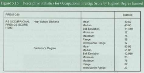 Occupational prestige is a statistic developed by sociologists to measure