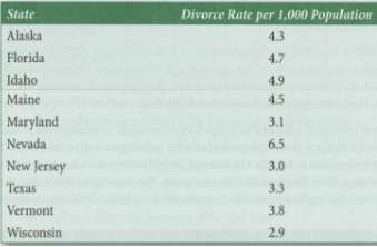 The U.S. Census Bureau collects information about divorce rates. The