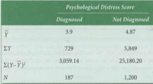 The respondents of the 2007 HINTS reported their psychological distress