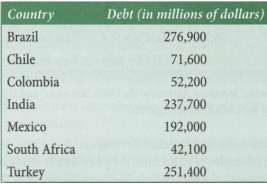 The following data summarize the 2009 external debt (in millions