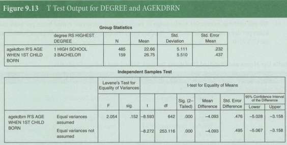 We calculate the t-test for high school and college graduates