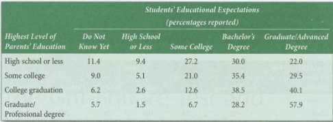 We continue our examination of high school senior educational expectations