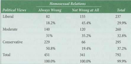 Advocates of gay rights often argue that homosexuality is not